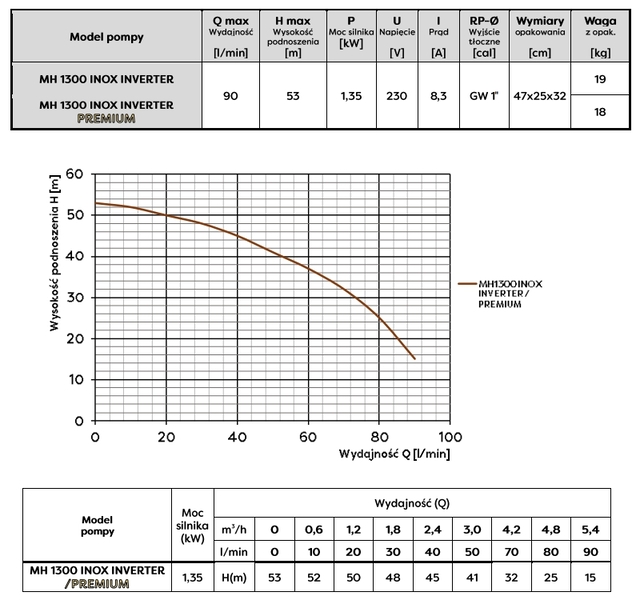 MH1300 INVERTER TABELA